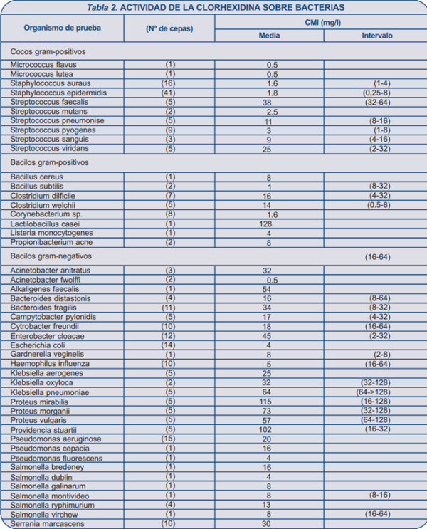 actividad de la clorhexidina sobre las bacterias